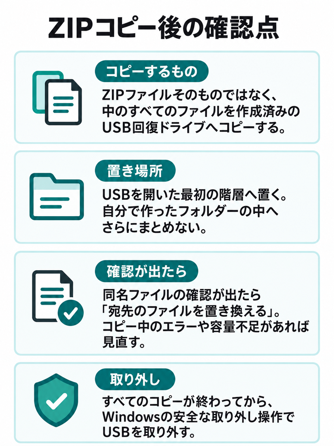 回復イメージZIPの中身をUSBの最初の階層へ置くこと、同名ファイルの確認、エラーの確認、安全な取り外しを示す図。