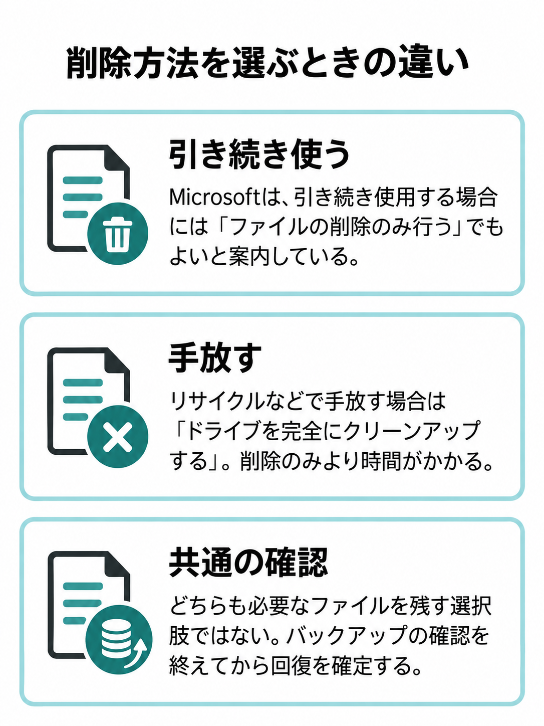 自分で使い続ける場合のファイル削除と、リサイクルなどで手放す場合のドライブのクリーンアップを並べた図。