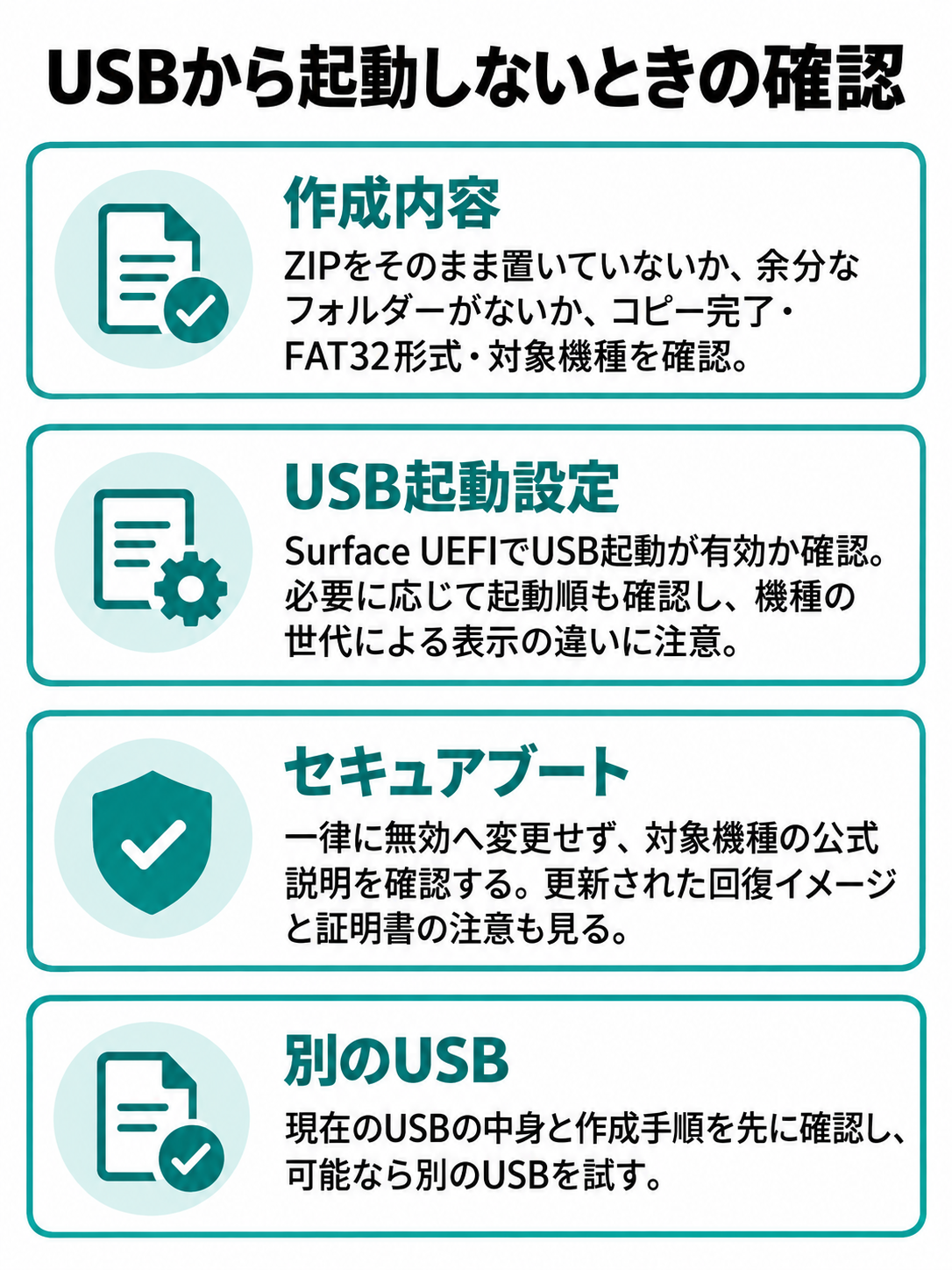USBから起動しない場合に、ZIPの配置とFAT32形式、対象機種、USB起動設定、セキュアブートの公式案内、別のUSBを確認する図。