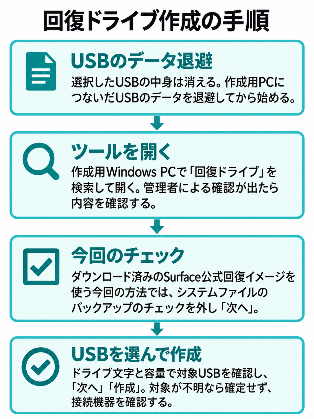 USB内のデータ退避、Windowsの回復ドライブツール起動、今回の方法に対応するチェックの解除、対象USBの確認と作成完了を順に示す図。