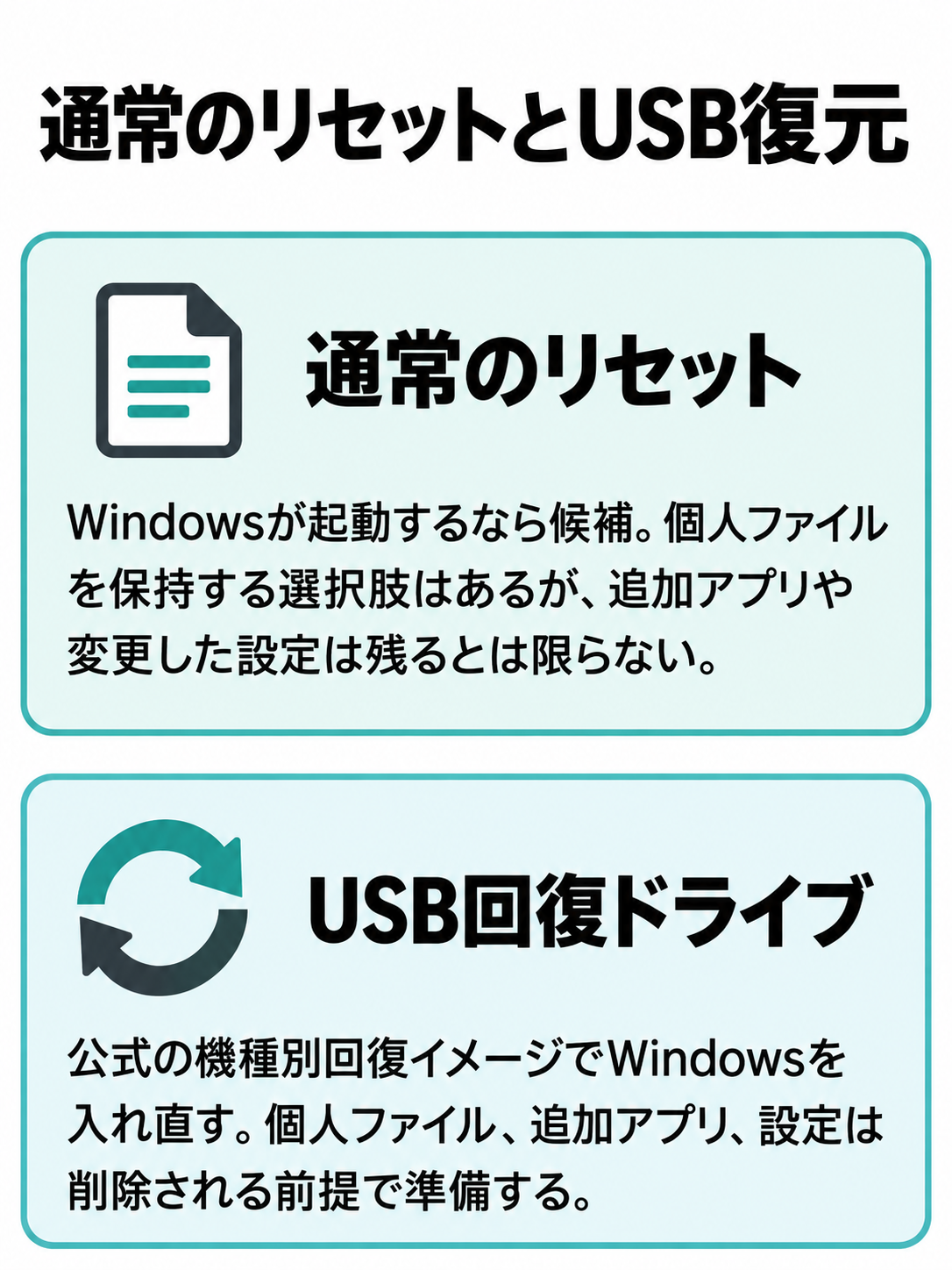 Windowsが起動する場合の通常のリセットと、機種別回復イメージを使うUSB復元について、残るものの違いを並べた図。
