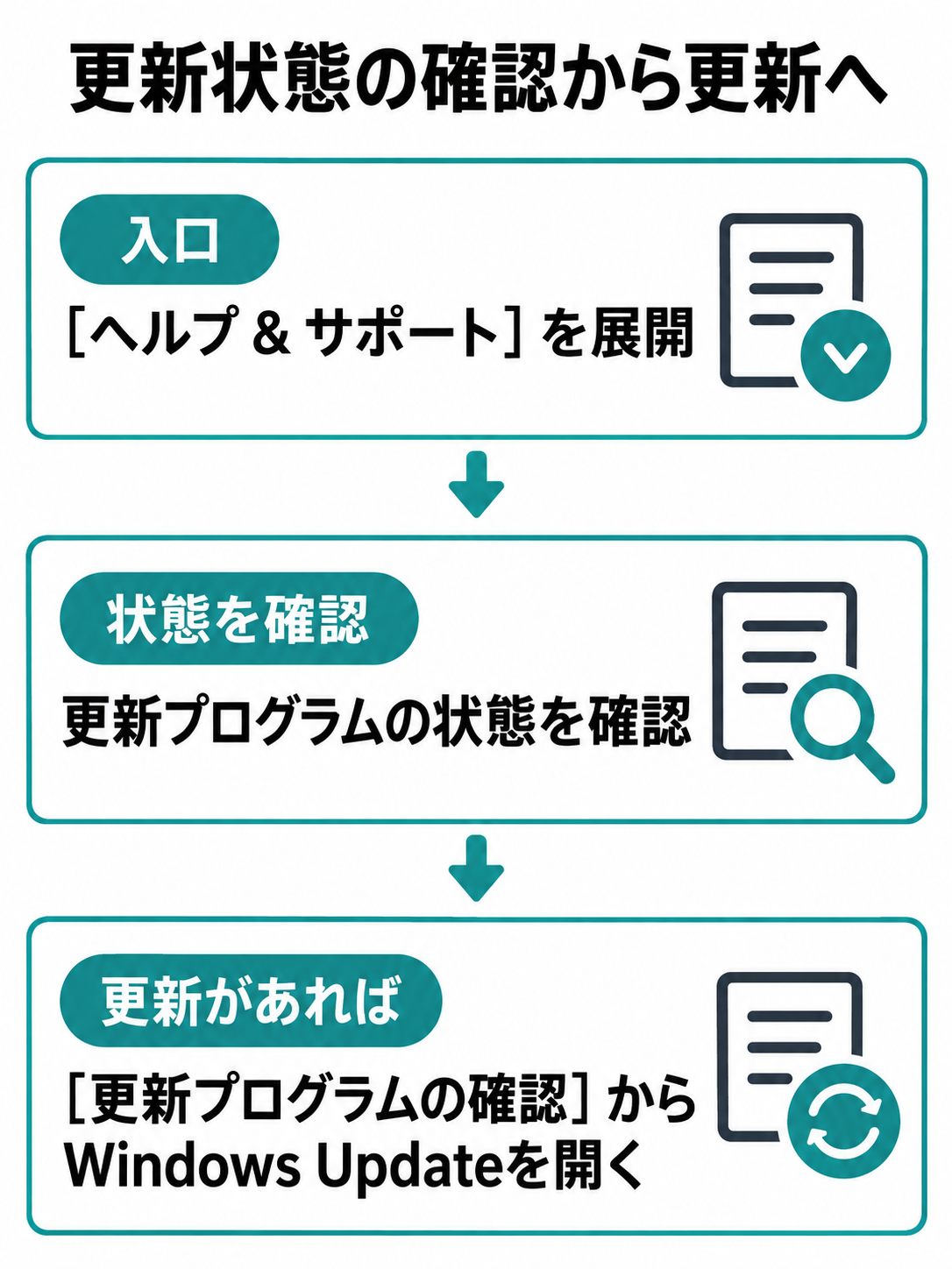 Surfaceアプリの［ヘルプ & サポート］で更新状態を確認し、利用可能な更新がある場合は［更新プログラムの確認］からWindows Updateへ進む図。