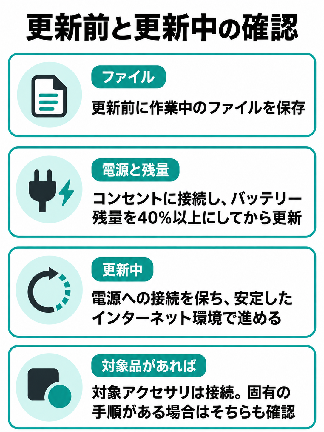 ファイル保存、コンセント接続とバッテリー残量40％以上、更新中の電源と通信、対象アクセサリがある場合の確認を示すチェックリスト。
