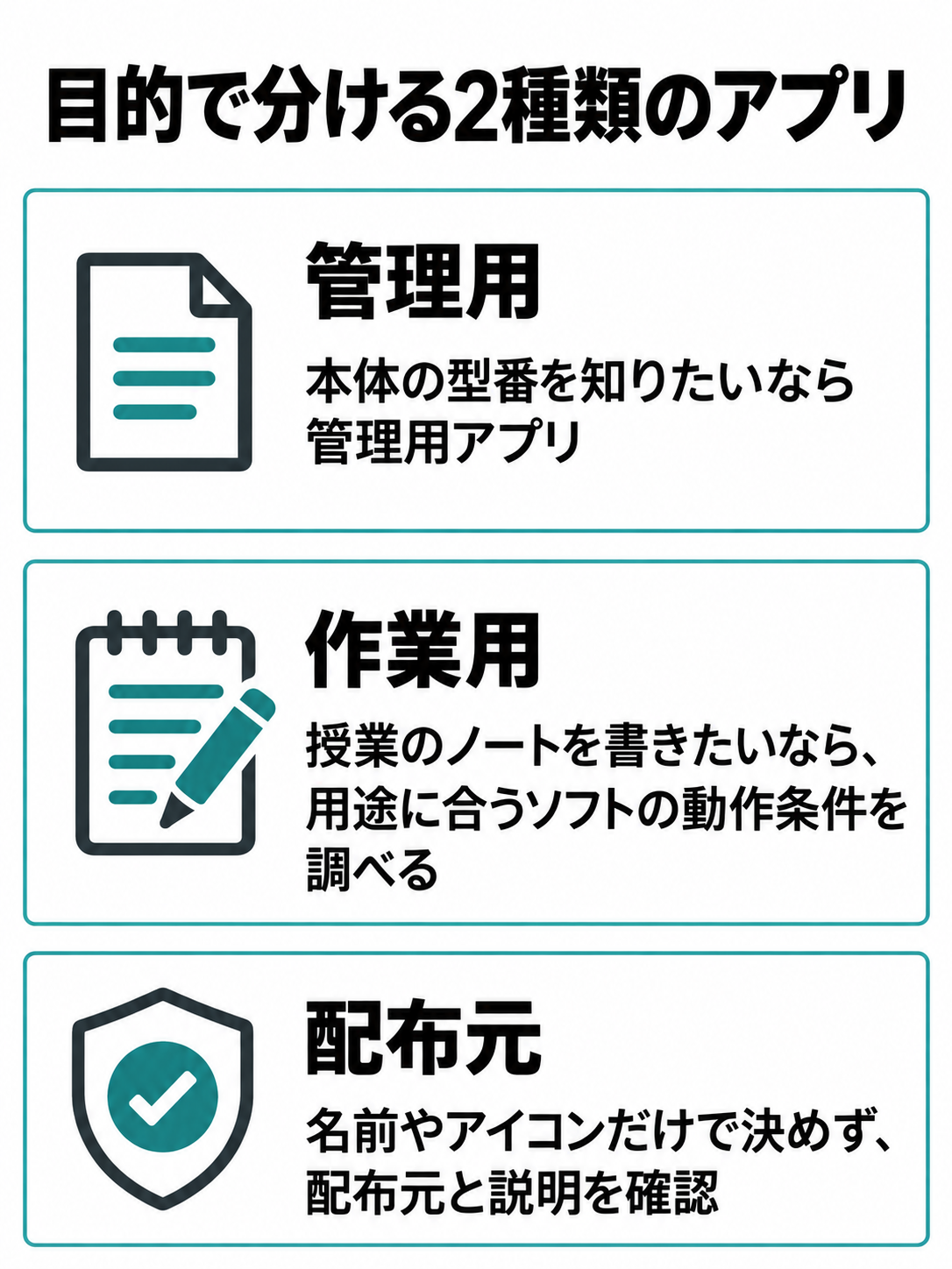 本体の型番を知るなら管理用Surfaceアプリ、授業のノートを書くなら用途に合う作業用ソフトを調べる比較図。