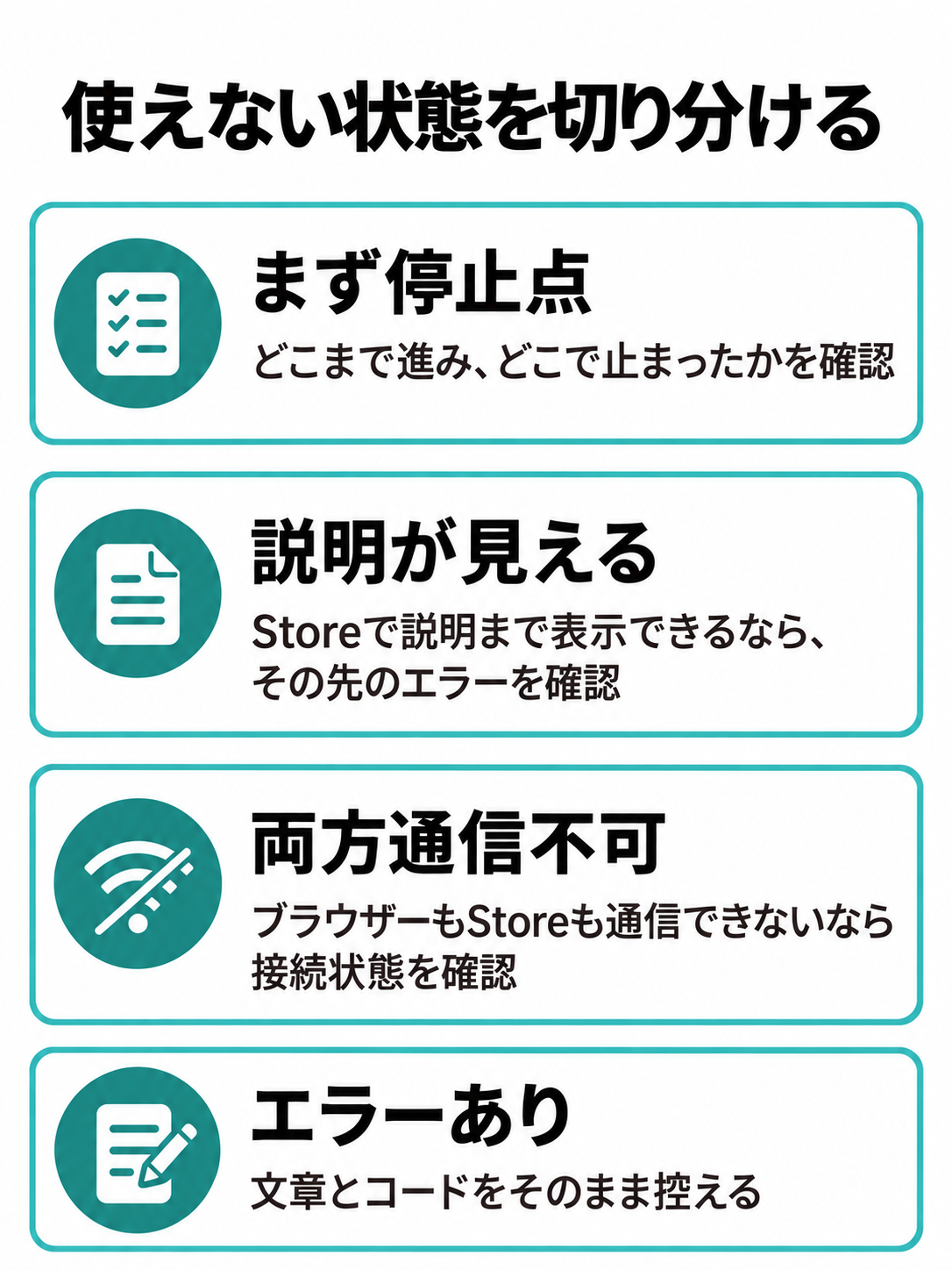 Storeの説明が見える場合、ブラウザーとStoreが通信できない場合、エラーが出た場合で確認事項を分けた図。