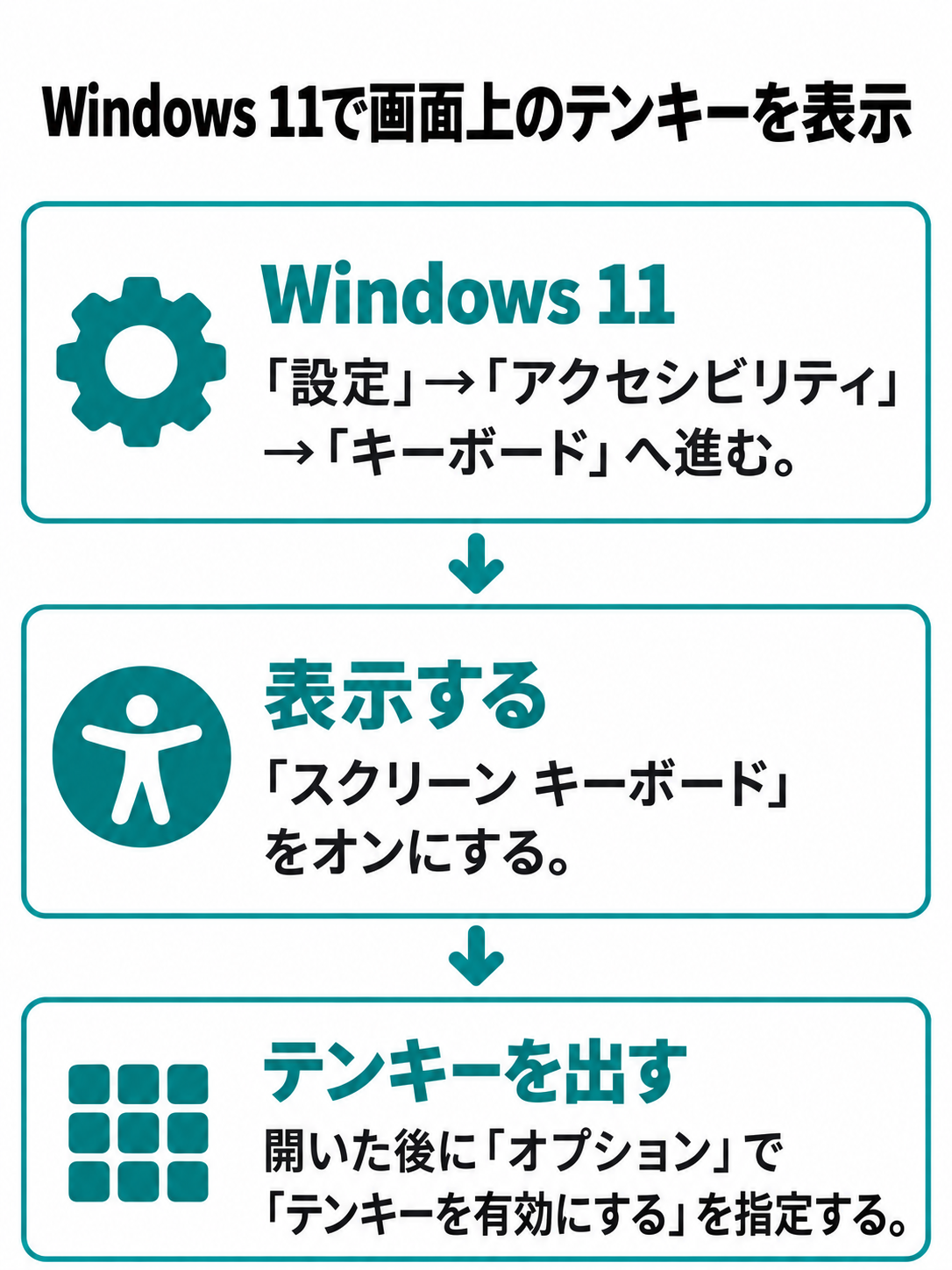 Windows 11の設定からスクリーン キーボードを開き、オプションでテンキーを有効にする順序図。
