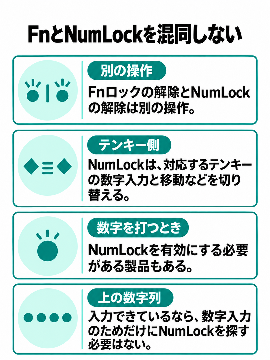 FnロックとNumLockは別の操作であり、NumLockは対応するテンキーに関わることを示す比較図。