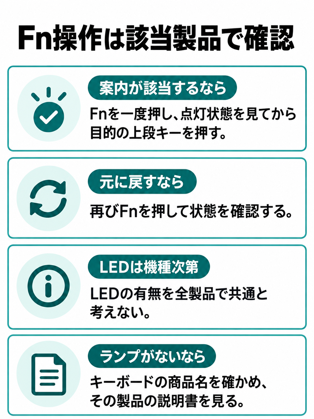 該当するキーボードでのFn操作、元に戻す操作、LEDが見つからない場合の確認先を示す図。