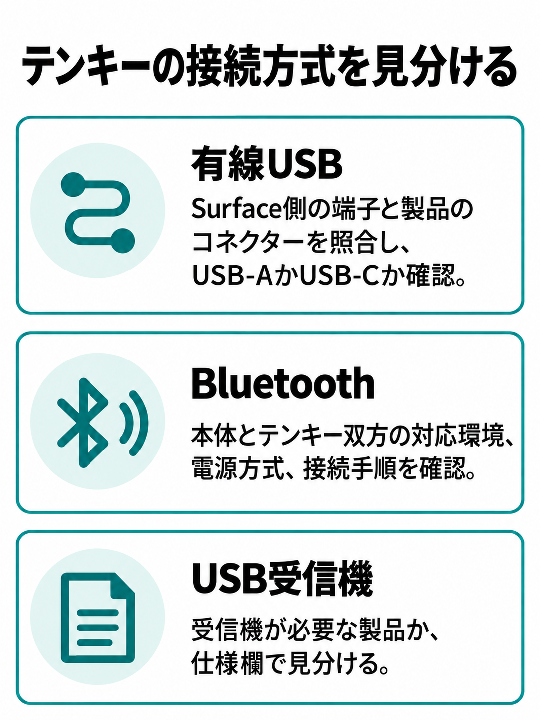 有線USB、Bluetooth、USB受信機を使う無線テンキーで、それぞれ確認する条件を並べた図。