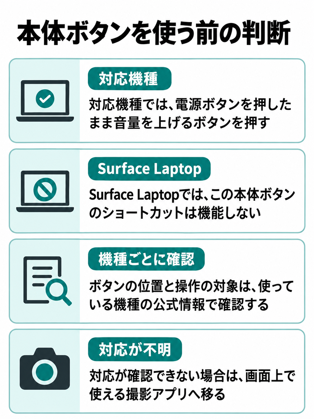 本体ボタンによる撮影は対応機種を確認し、Surface Laptopや対応不明の機種では別の方法を選ぶ判断図