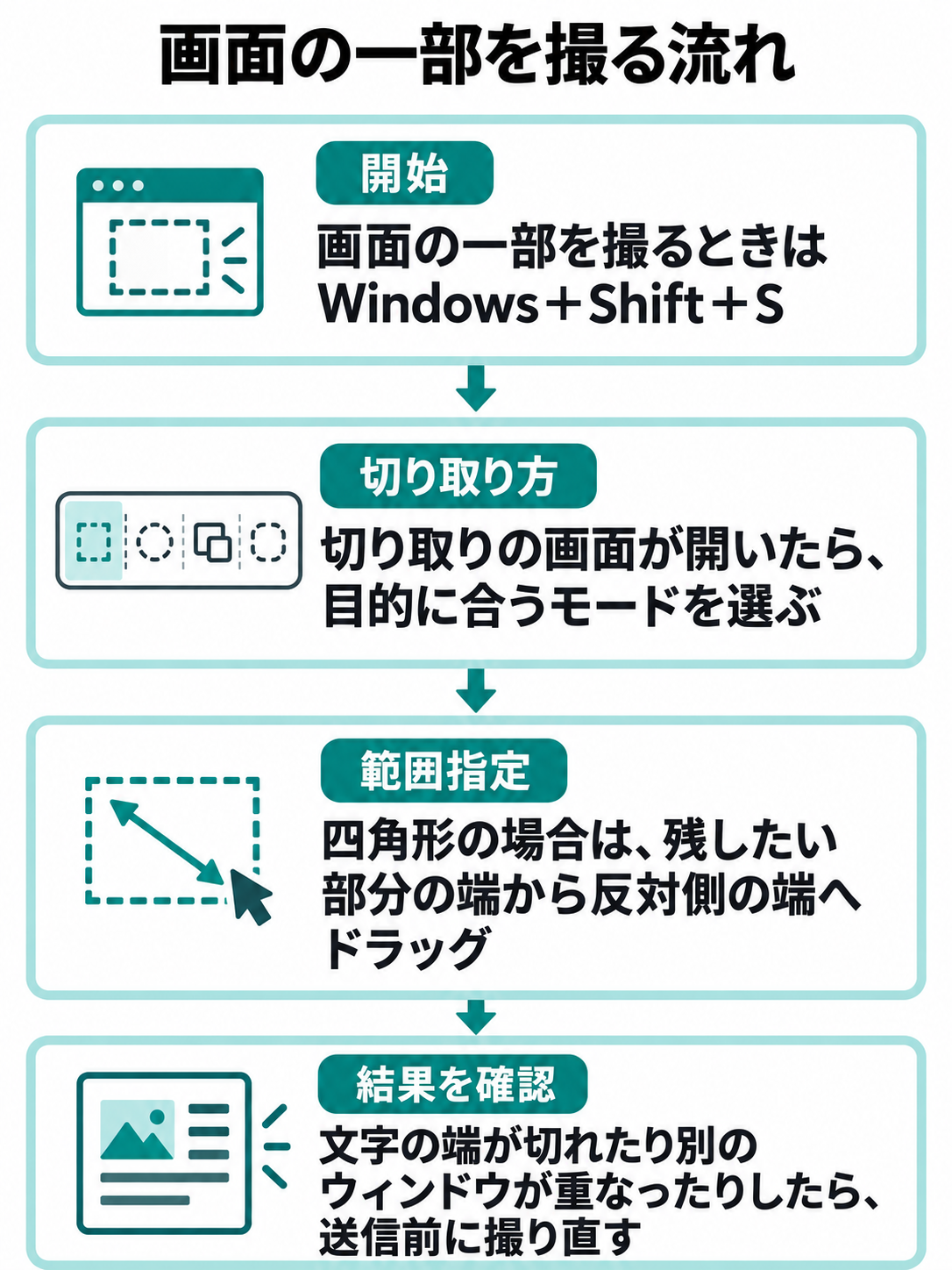 Windows+Shift+Sを押し、切り取り方と範囲を選んで撮影結果を確認する流れ