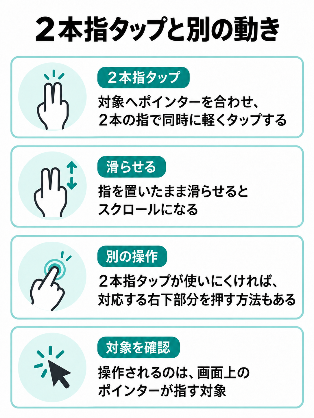 2本指で触れて離す操作、滑らせる操作、対応する右下部分のクリックを比べ、ポインターの対象を確認する図