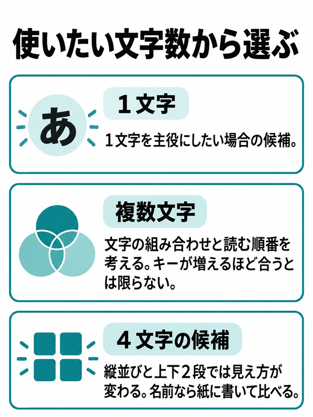 1文字を主役にする場合と、複数文字の組み合わせを考える場合の判断点を並べた図