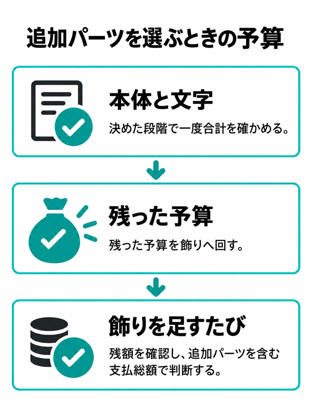 本体と文字の合計確認から、残額を見ながら装飾を選ぶまでの予算確認の流れ